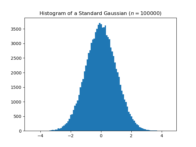 Figure 1: Everyone’s favorite rotationally invariant measure.